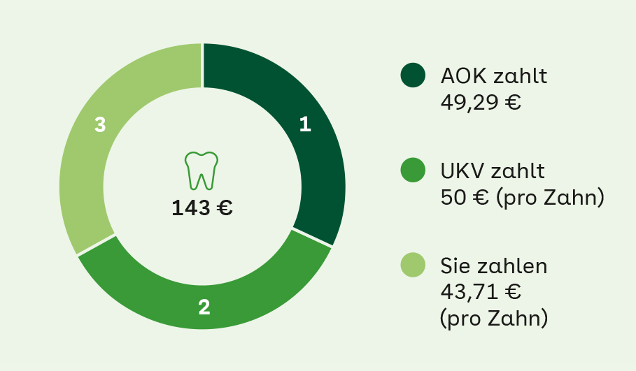 Leistungsbeispiel Zahnbehandlung