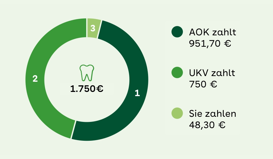 Leistungsbeispiel Zahnersatz