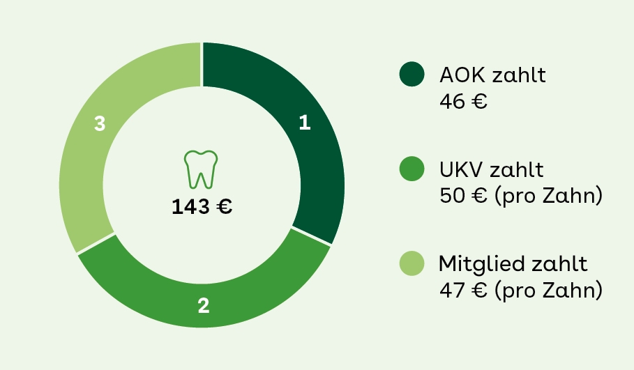 Leistungsbeispiel Zahnbehandlung Tarif AOK-ZahnVITAL